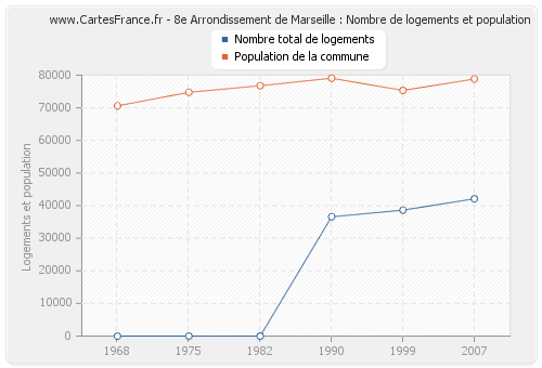 8e Arrondissement de Marseille : Nombre de logements et population